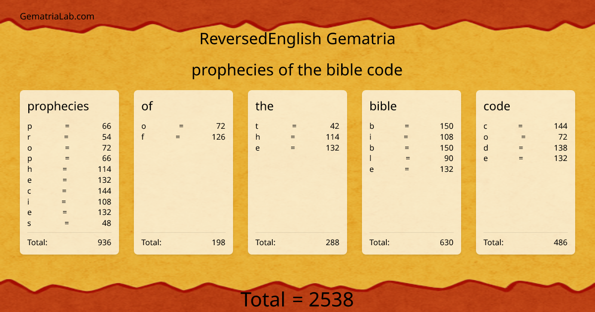 prophecies of the bible code in reversedEnglish Gematria